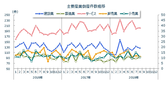 産業別倒産月次推移