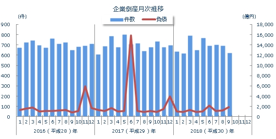 企業倒産月次推移