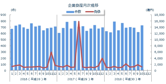 企業倒産月次推移