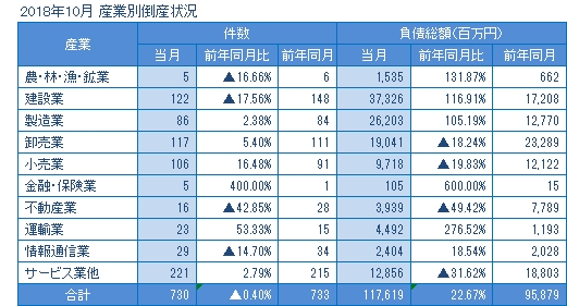2018年10月の産業別倒産