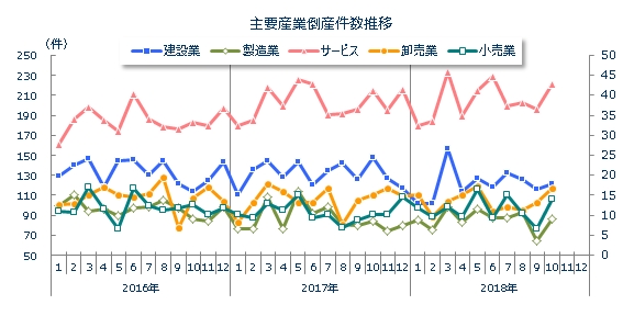 産業別倒産月次推移