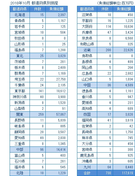 2018年10月の都道府県別倒産