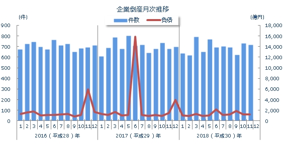 企業倒産月次推移