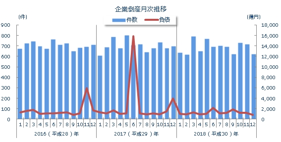 企業倒産月次推移