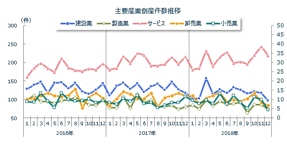 産業別倒産月次推移