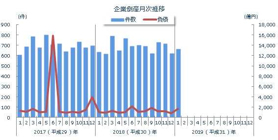 企業倒産月次推移