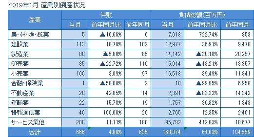 2019年1月の産業別倒産