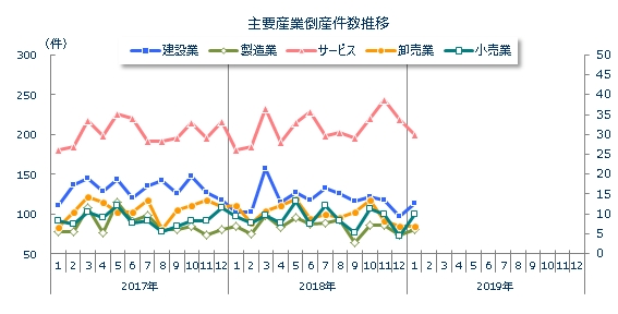 産業別倒産月次推移