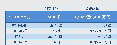 2019年2月の倒産