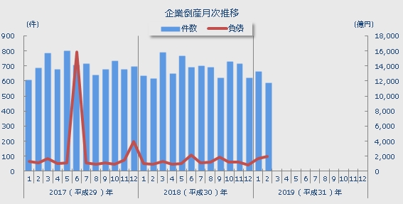 企業倒産月次推移