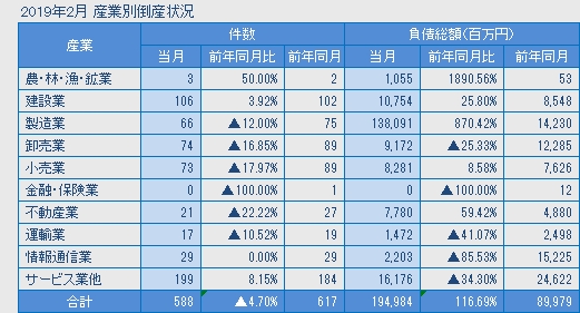 2019年2月の産業別倒産