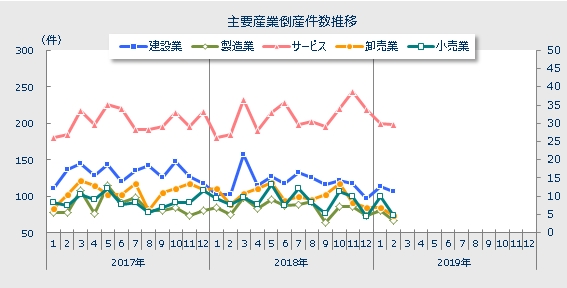 産業別倒産月次推移