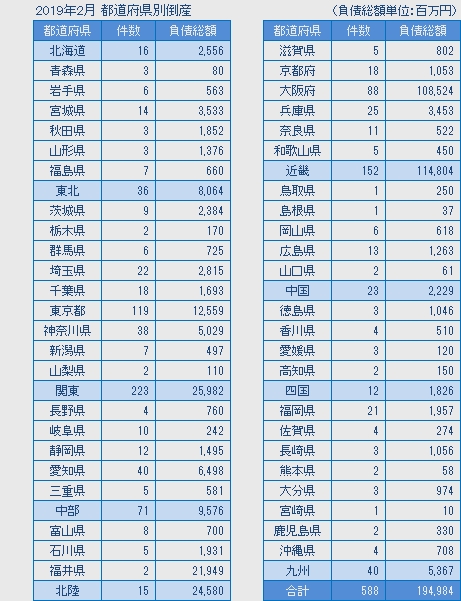2019年2月の都道府県別倒産
