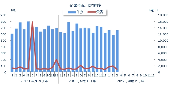 企業倒産月次推移