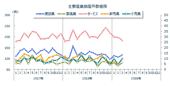 産業別倒産月次推移