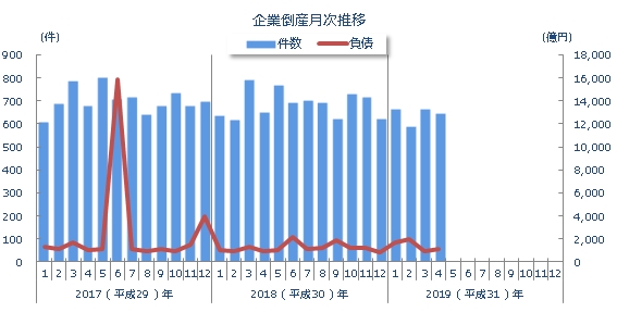 企業倒産月次推移