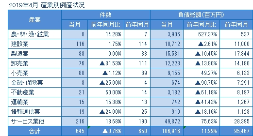 2019年4月の産業別倒産