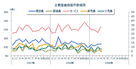 産業別倒産月次推移