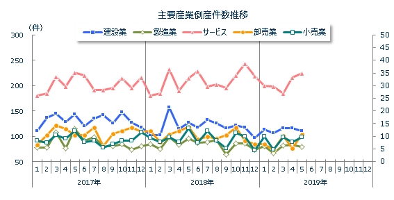 産業別倒産月次推移