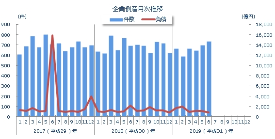 企業倒産月次推移