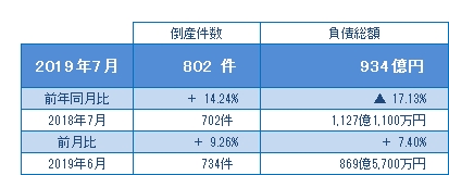2019年7月の倒産