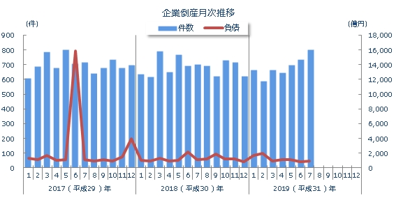 企業倒産月次推移