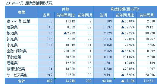 2019年7月の産業別倒産