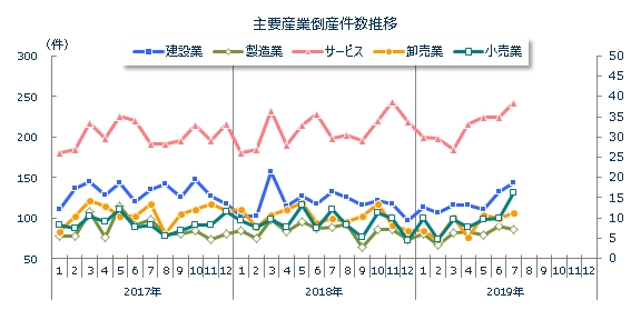 産業別倒産月次推移