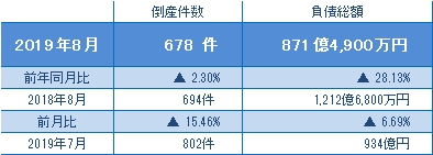 2019年8月の倒産