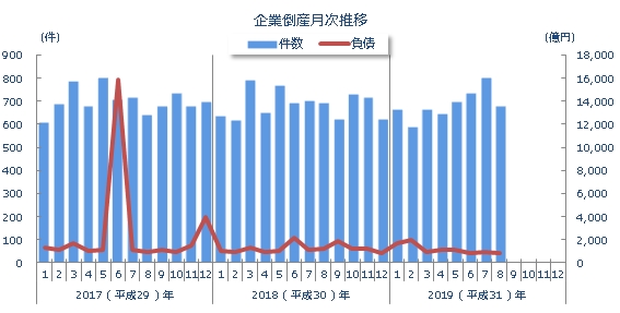 企業倒産月次推移