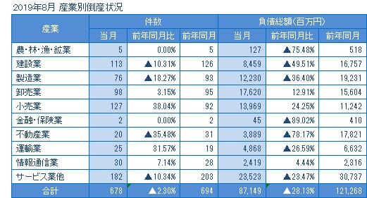 2019年8月の産業別倒産