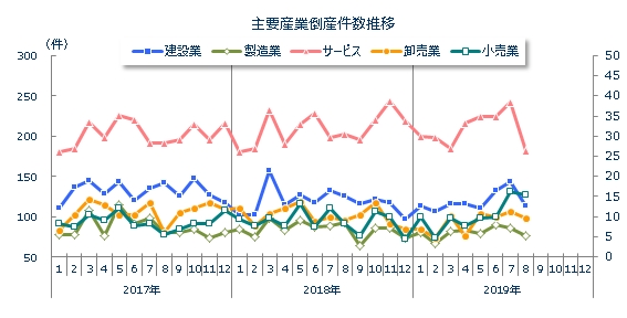 産業別倒産月次推移