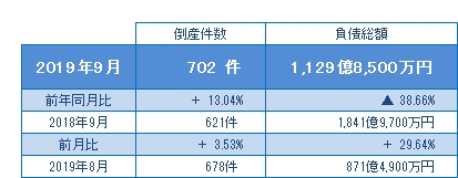 2019年9月の倒産