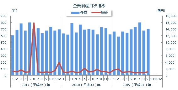 企業倒産月次推移