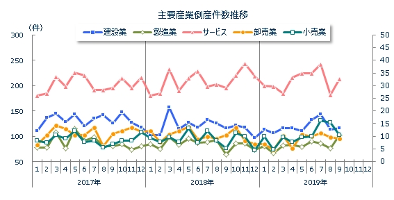 産業別倒産月次推移