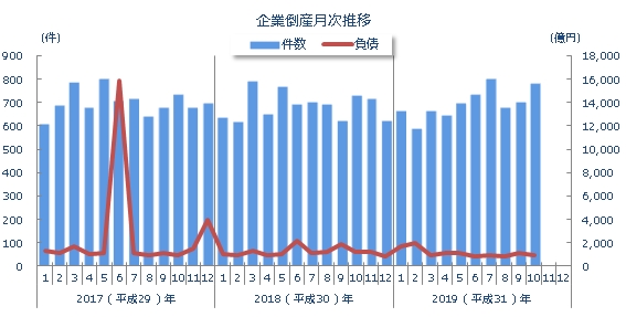 企業倒産月次推移