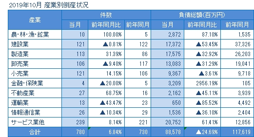 2019年10月の産業別倒産