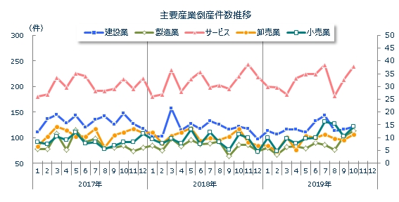 産業別倒産月次推移