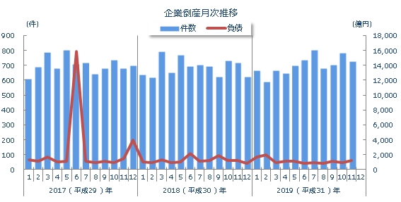 企業倒産月次推移