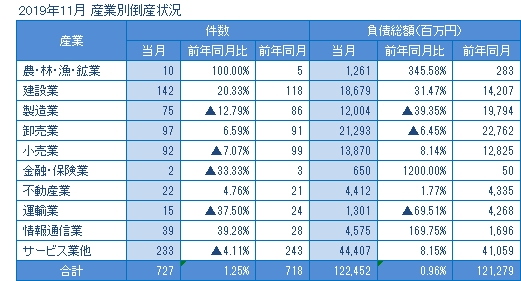 2019年11月の産業別倒産