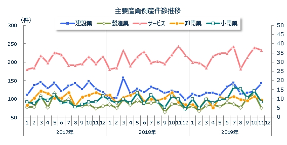 産業別倒産月次推移