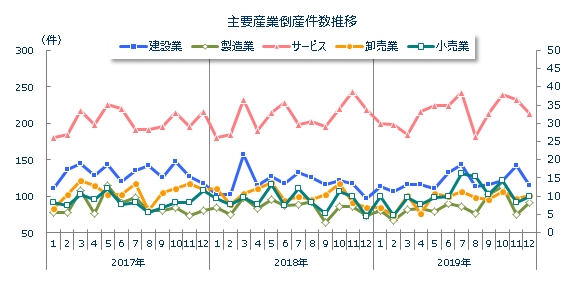 産業別倒産月次推移
