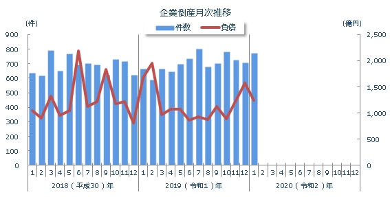 企業倒産月次推移
