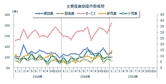 産業別倒産月次推移
