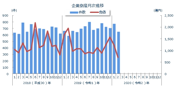企業倒産月次推移