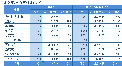 2020年2月の産業別倒産