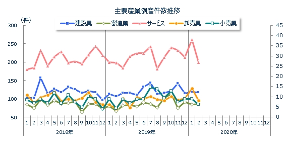 産業別倒産月次推移
