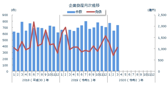 企業倒産月次推移