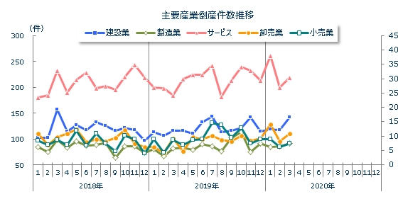 産業別倒産月次推移