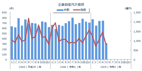 企業倒産月次推移